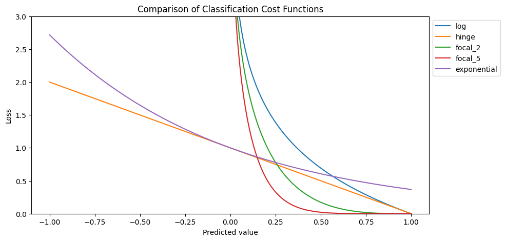 Comparison of Classification Cost Functions