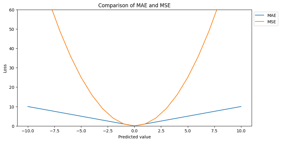 Comparison between MAE and MSE functions