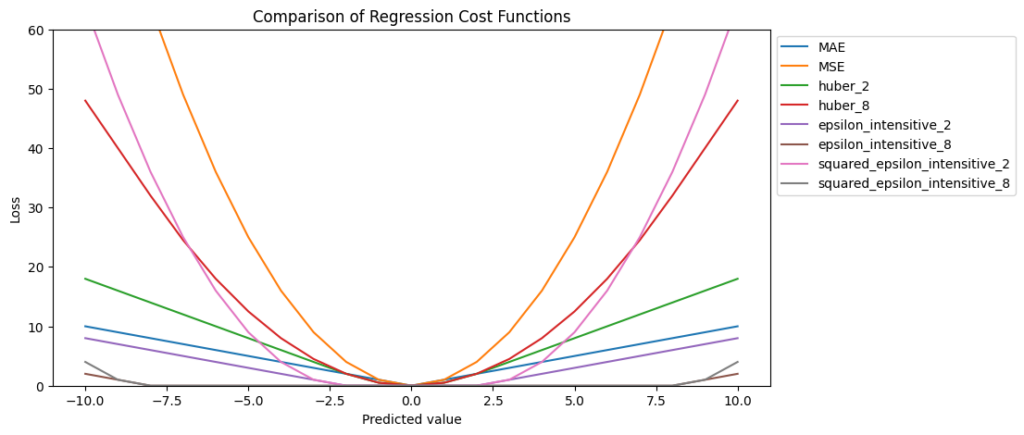 Comparison of Regression Cost Functions