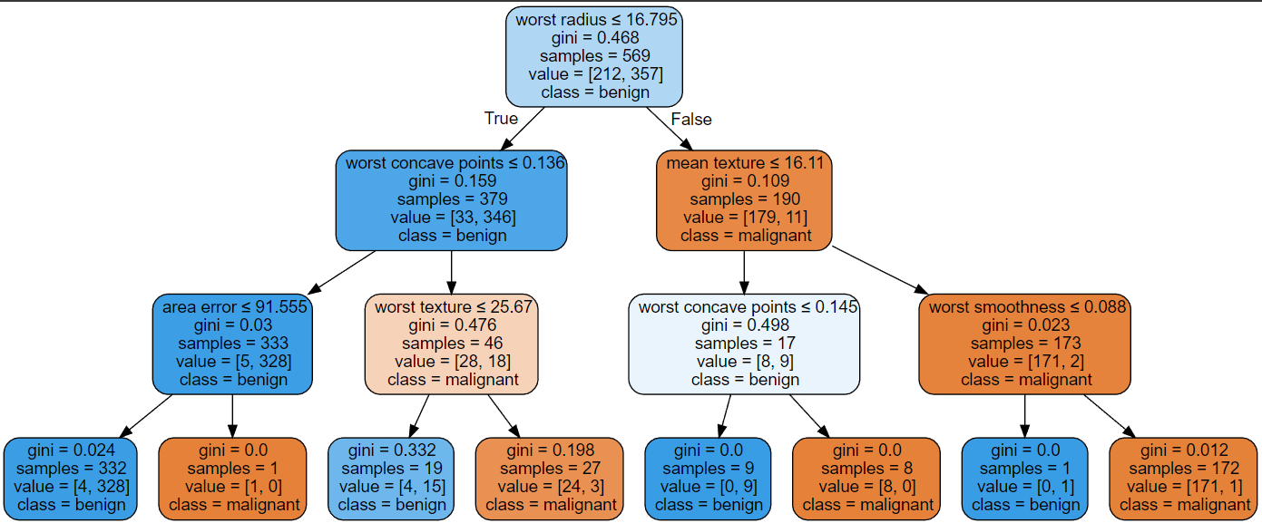 Decision Tree